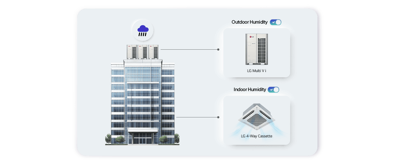 LG's Humidity Control Solutions for Outdoor and Indoor Environments