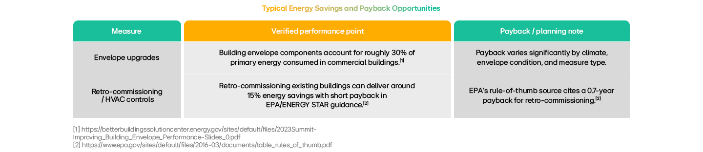 Building Decarbonization: Commercial Buildings and Energy Efficiency