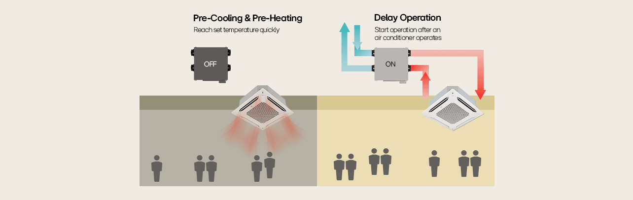 LG Energy Recovery Ventilation (ERV) with pre-cooling, pre-heating, and delay operation for efficient HVAC system control.