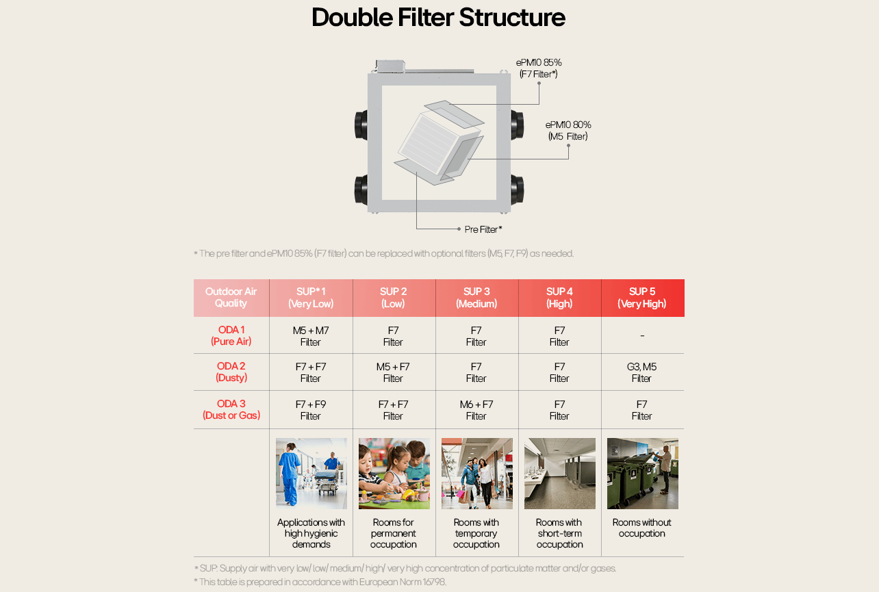 LG Energy Recovery Ventilation (ERV) double filter system for improved indoor air quality with M5, F7, and F9 filter options.
