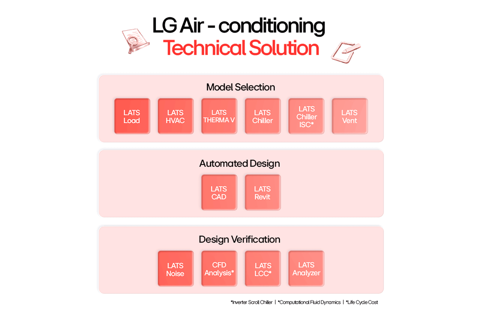 LG Air-conditioning Technical Solution diagram with LATS HVAC, CAD, Revit, noise analysis, CFD, and life cycle cost tools