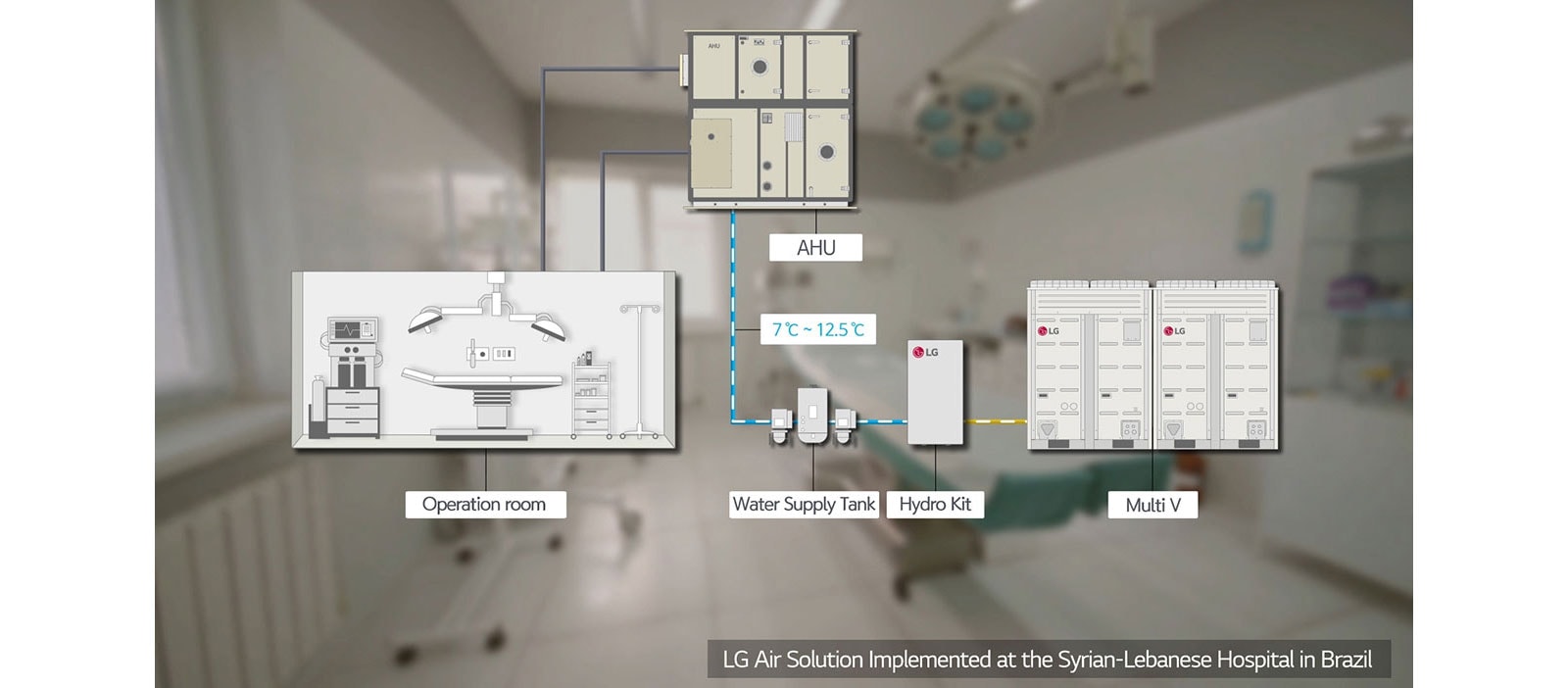 Operation room - AHU-7˚C ~ 12.5˚C - Water Supply Tank - Hydro Kit - Multi V LG Air Solution Implemented at the Syrian-Lebanese Hospital in Brazil
