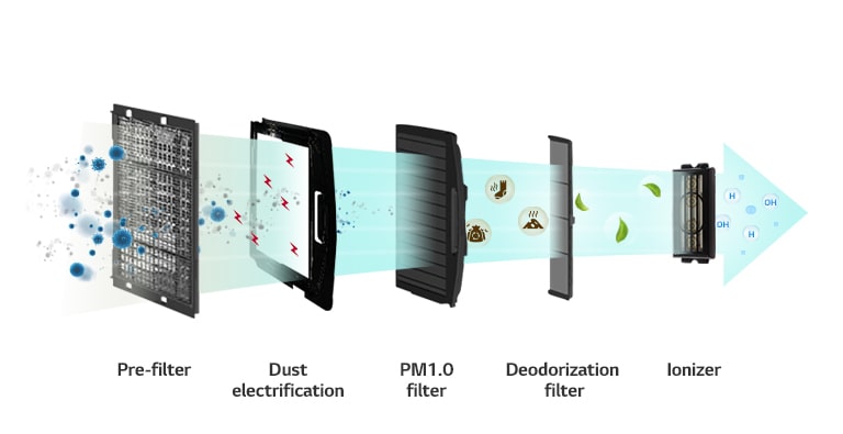 Air Purification for Healthier Indoor Spaces
