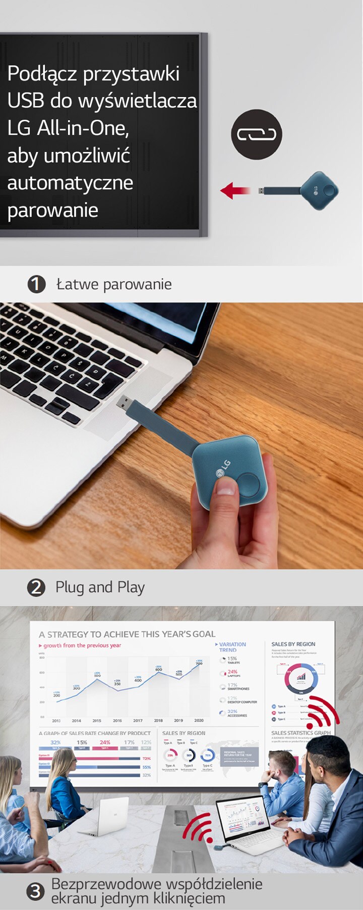 Składa się to z trzech obrazów pokazujących instalację One:Quick Share USB dongle i udostępnianie ekranu osobistego w trybie bezprzewodowym. Pierwszy obraz przedstawia parowanie USB z wyświetlaczem LG Digital Signage. Drugi pokazuje osobę trzymającą USB i próbującą podłączyć go do komputera. Ostatni obraz przedstawia spotkanie, podczas którego uczestnicy, podłączając USB do laptopa, udostępniają ekran bezprzewodowo na wyświetlaczu LAAA zamontowanym na ścianie.