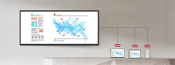 Materiały wyświetlane na ekranie inteligentnej tablicy są bezprzewodowo udostępniane i identycznie wyświetlane na laptopach, tabletach i smartfonach.