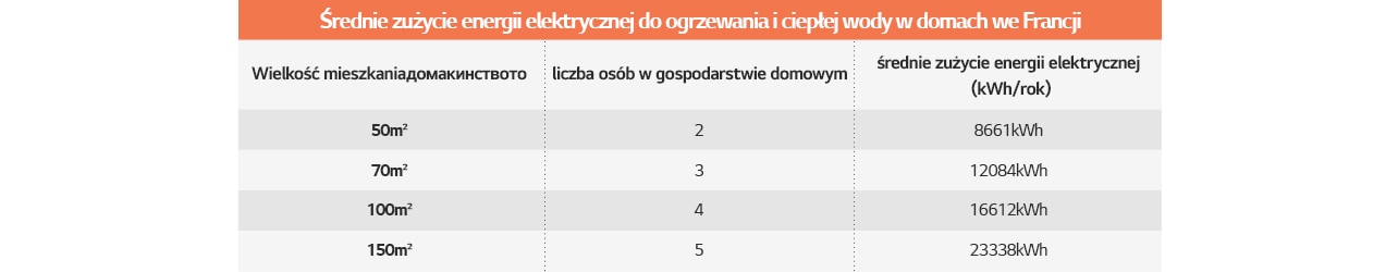 Tabela przedstawiająca średnie zużycie energii elektrycznej do ogrzewania i podgrzewania wody w domach we Francji