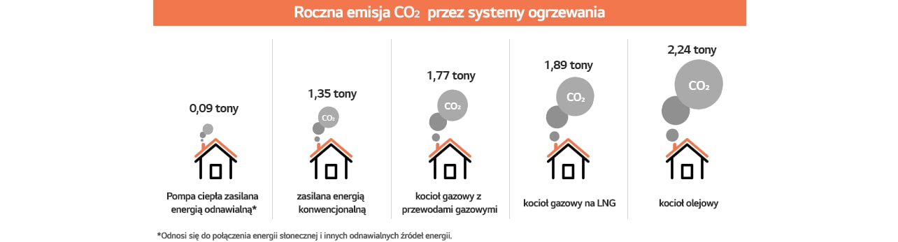 Tabela rocznej emisji CO2 przez systemy ogrzewania