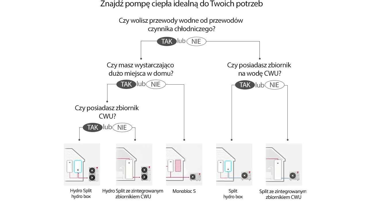 Mapa wyboru, jak znaleźć odpowiedną pompę ciepła dla mojego domu?