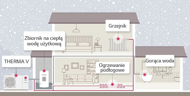 Obraz przedstawiający schemat ogrzewania w domu.