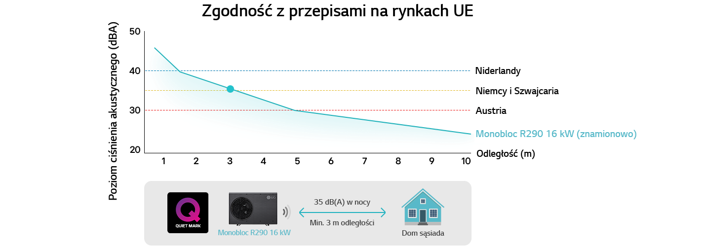 Wykres rozchodzenia się dźwięku oraz schemat instalacji pompy LG R290 Monobloc 16 kW, pokazujący poziom 35 dB(A).