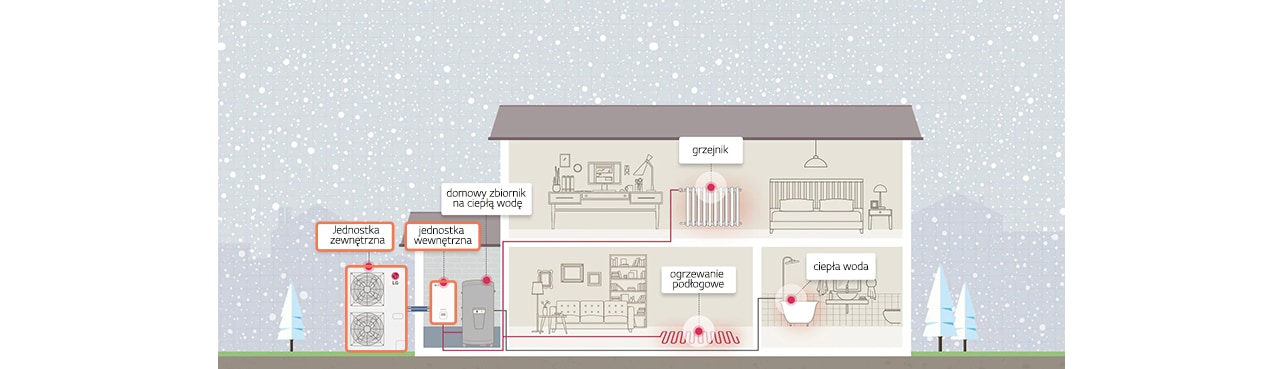 How the heat pump is installed in the house