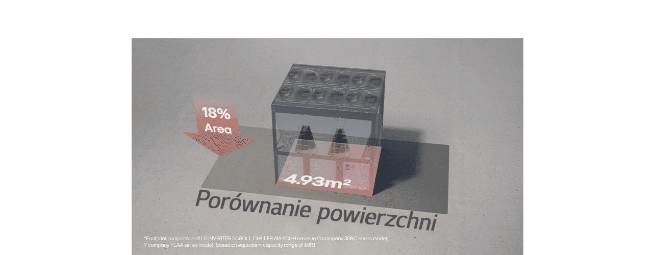 LG Inverter Scroll Chiller charakteryzuje się kompaktową konstrukcją o powierzchni 4,93 m² i o 18% mniejszą powierzchnią w porównaniu do innych modeli.	
