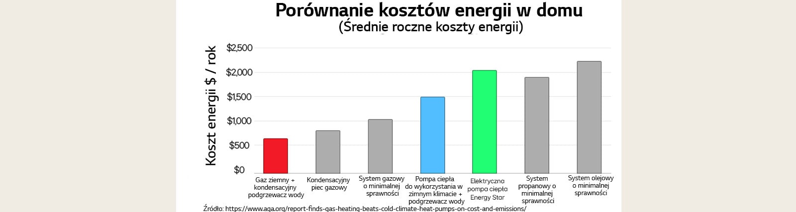 wykres-slupkowy-prezentujący-roczne-wydatki-na-energie-wedlug-rodzaju-systemu