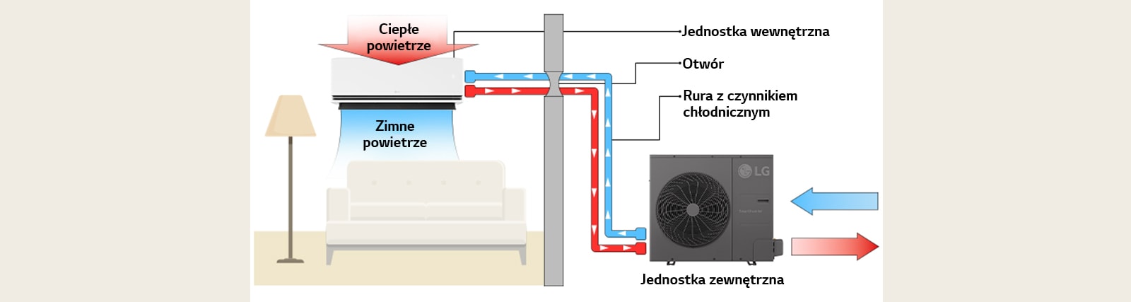 lg-diagram-systemu-split-z-jednostkami-wewnetrzna-zewnetrzna-przeplywem-powietrza-i-polaczeniami-rur-z-czynnikiem-chlodniczym