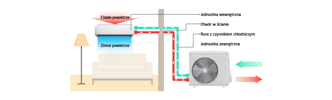 Schemat działania klimatyzatora Mono Split – jednostka wewnętrzna i zewnętrzna, instalacja chłodnicza, przepływ powietrza