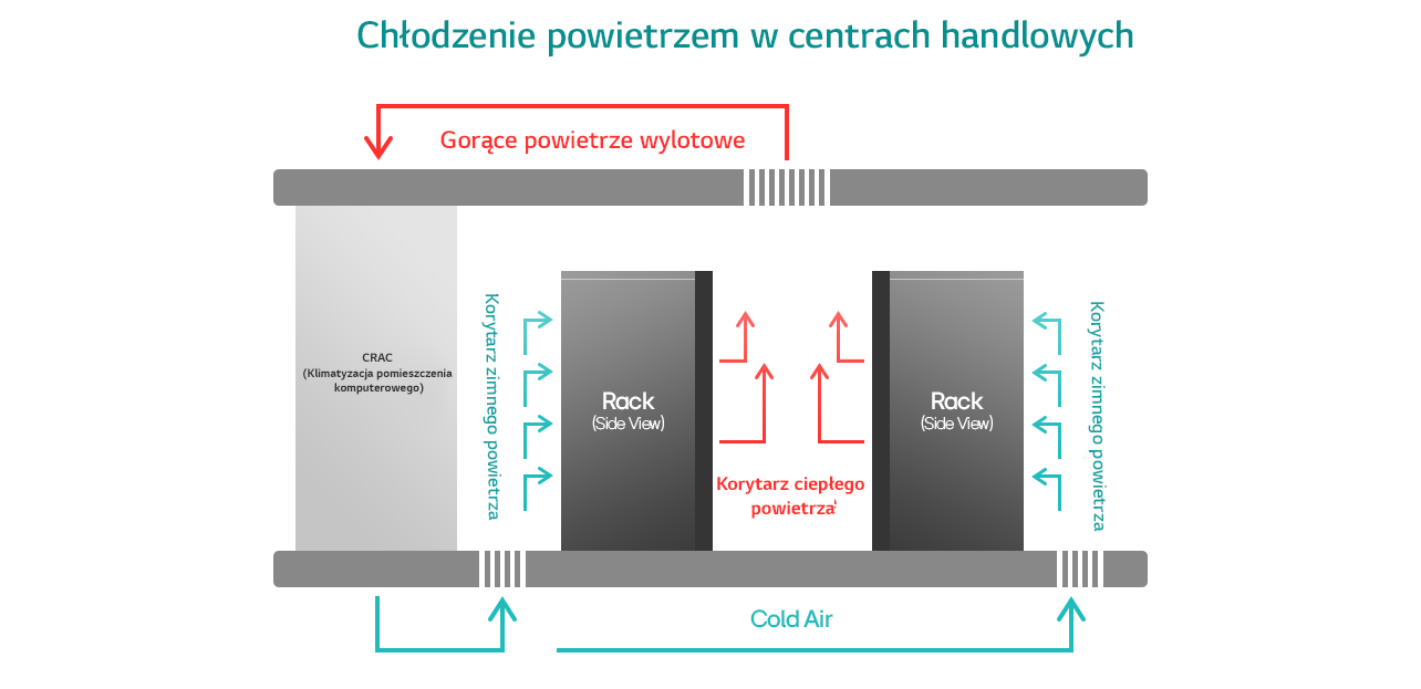 Jednostka CRAC chłodzi szafy serwerowe poprzez zarządzanie przepływem powietrza w zimnym i gorącym korytarzu.