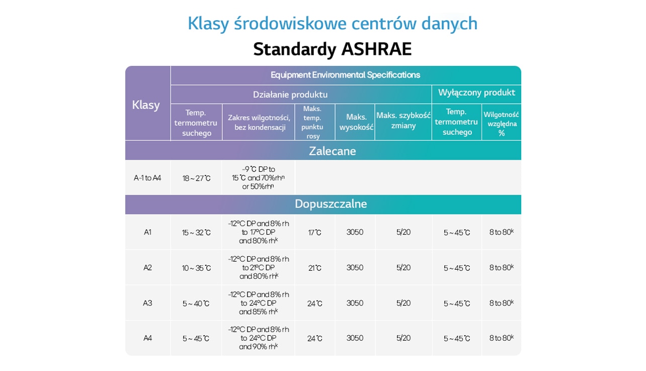Tabela środowiskowa centrów danych: Klasy ASHRAE ze specyfikacjami dotyczącymi zakresów temperatury, wilgotności i punktu rosy