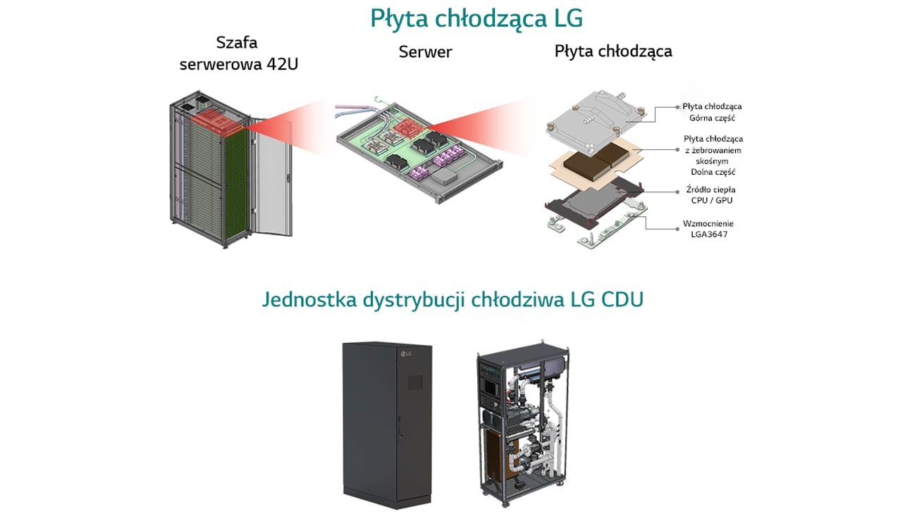 Serwer centrum danych 42U z rozłożoną płytą chłodzącą i jednostką dystrybucji chłodziwa (LG CDU), prezentujący wydajne chłodzenie cieczą.
