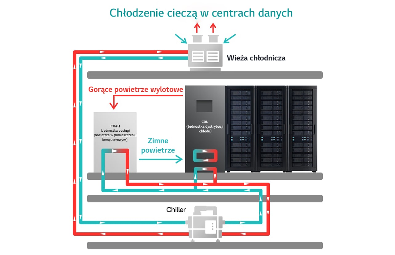 Schemat chłodzenia cieczą w centrach danych: wieża chłodnicza, CRAH, CDU, serwery oraz chiller z przepływem cieczy gorącej i zimnej.