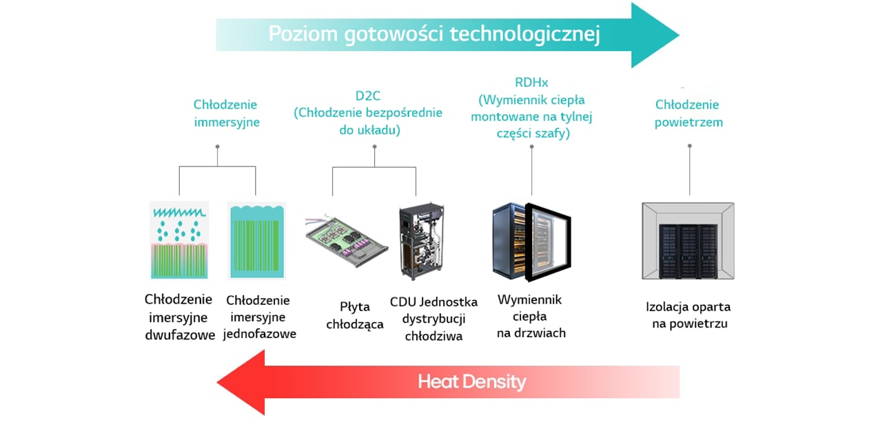 Schemat chłodzenia centrów danych: chłodzenie immersyjne, D2C, RDHx oraz chłodzenie powietrzem, uporządkowane(rozmieszczone też ok) według gotowości technologicznej i gęstości cieplnej.