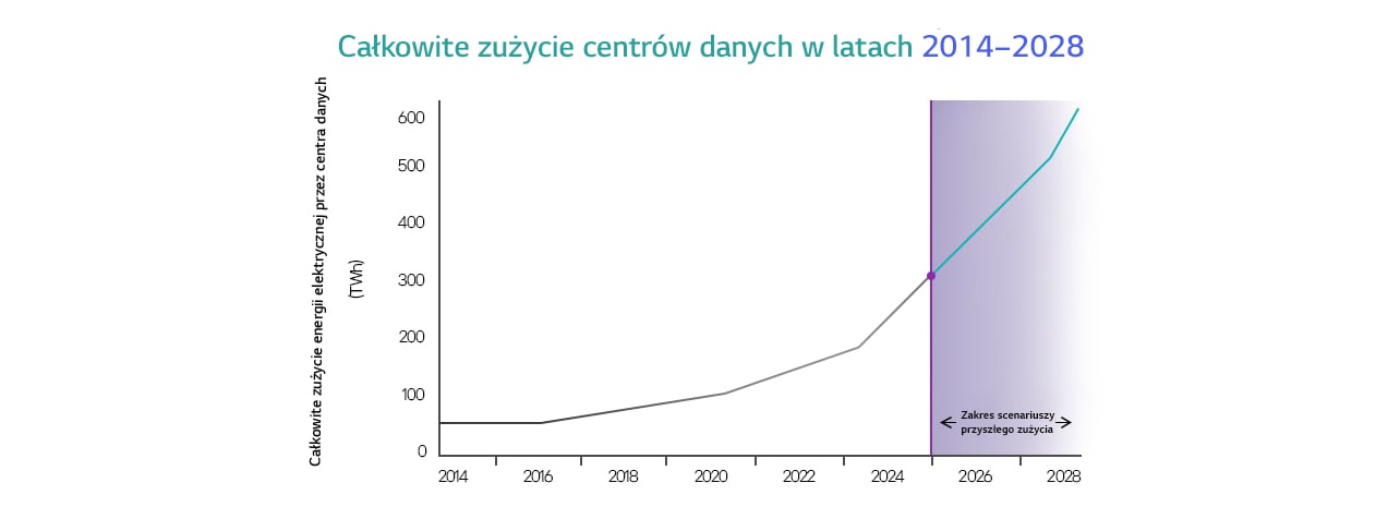 Wykres zużycia energii elektrycznej przez centra danych (TWh) w latach 2014-2028 z przyszłymi prognozami oznaczonymi na fioletowo.