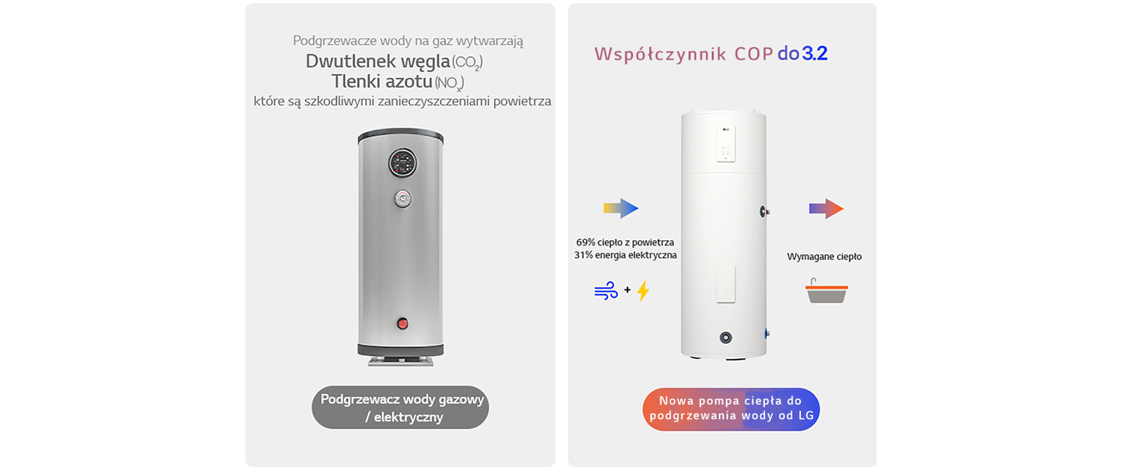 Pompa ciepła do podgrzewania wody LG w porównaniu z modelami gazowymi/elektrycznymi, z uwzględnieniem efektywności energetycznej i redukcji zanieczyszczeń.