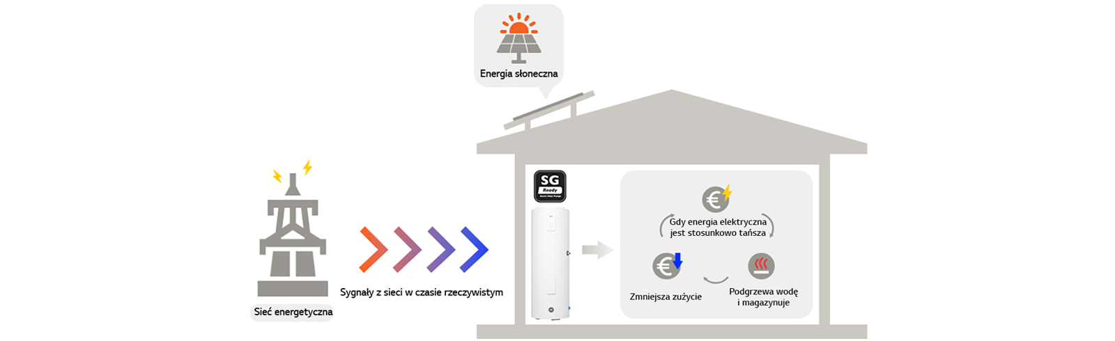 System pomp ciepła LG do podgrzewania wody, gotowy do pracy w sieci Smart Grid, optymalizujący zużycie energii dzięki integracji z instalacją fotowoltaiczną i sygnałami z sieci elektroenergetycznej w czasie rzeczywistym.