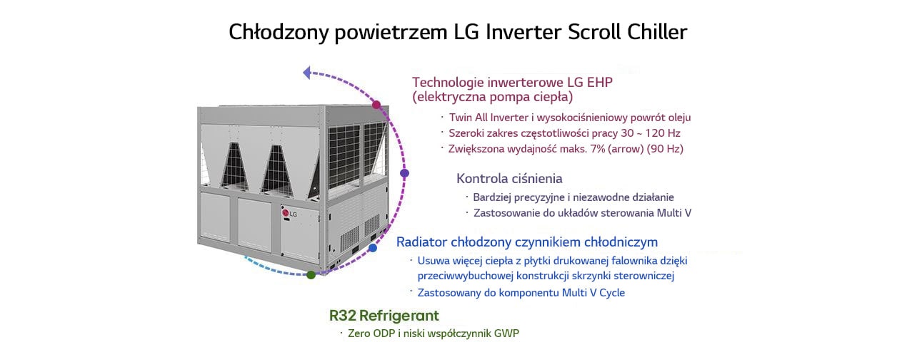 Chłodzony powietrzem Inverter Scroll Chiller, podwójna sprężarka, czynnik chłodniczy R32, wydajne chłodzenie, precyzyjna kontrola ciśnienia. 