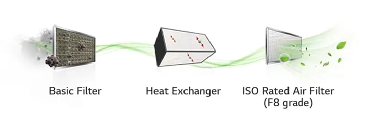 Sistema de filtragem do ERV da LG com filtro básico, permutador de calor e filtro de ar com classificação ISO F8 para uma purificação avançada do ar.