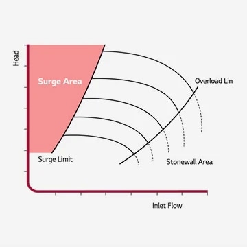 Gráfico curvo de análise de picos (surge).