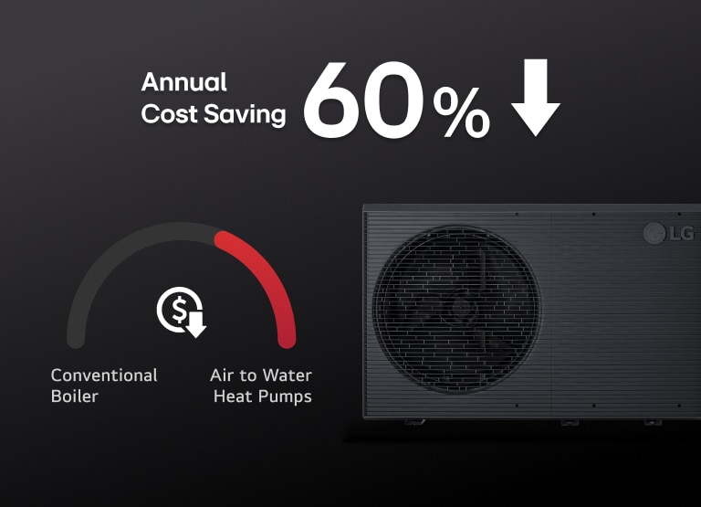 O gráfico à esquerda compara a bomba de calor LG Therma V com uma caldeira convencional, demonstrando uma poupança anual de 60% nos custos.