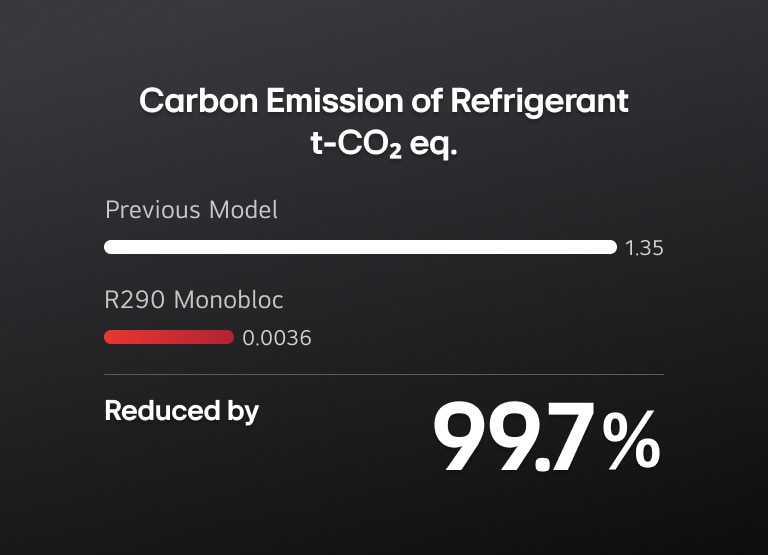 O gráfico à esquerda compara a bomba de calor LG Therma V com uma caldeira convencional, demonstrando uma poupança anual de 60% nos custos.