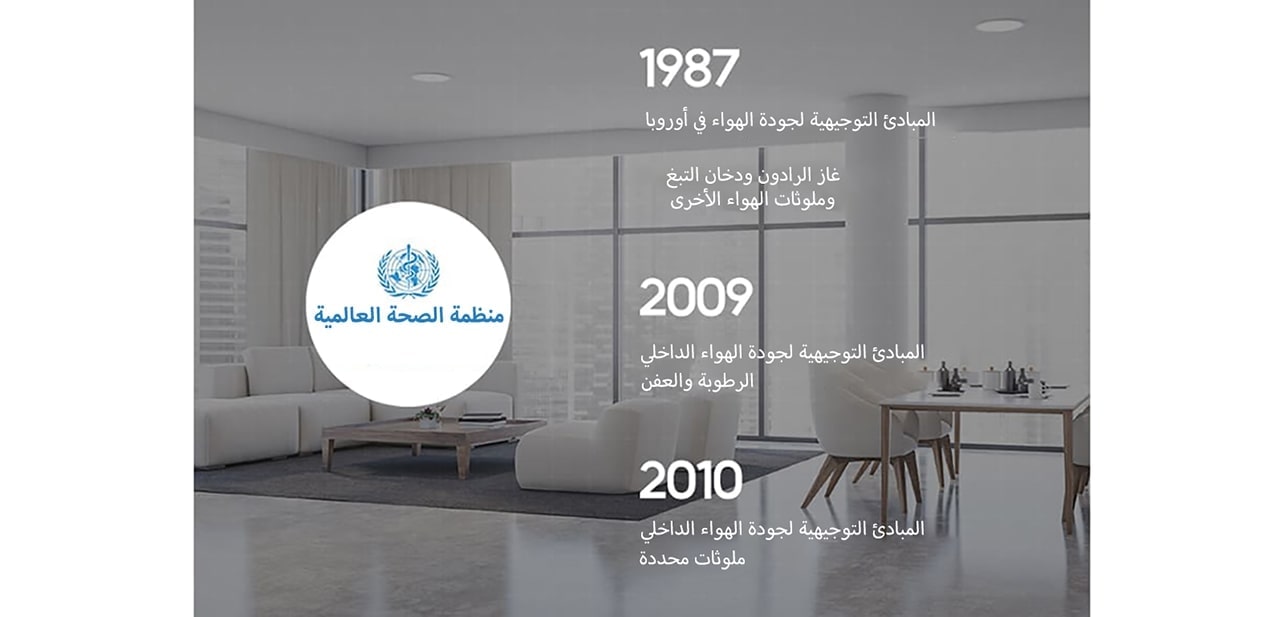 يبين الشكل كيف ومتى بدأ المفهوم الأساسي لجودة الهواء الداخلي.