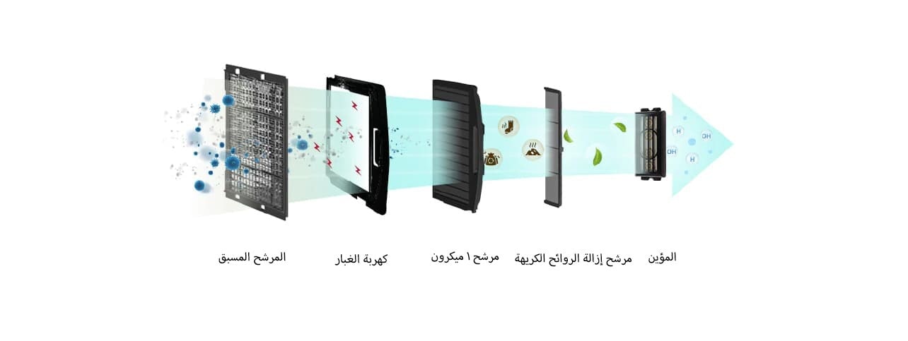 يوضح الشكل 5 خطوات لتنقية الهواء