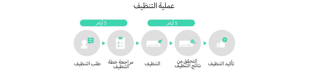 Type of LG HVAC Maintenance