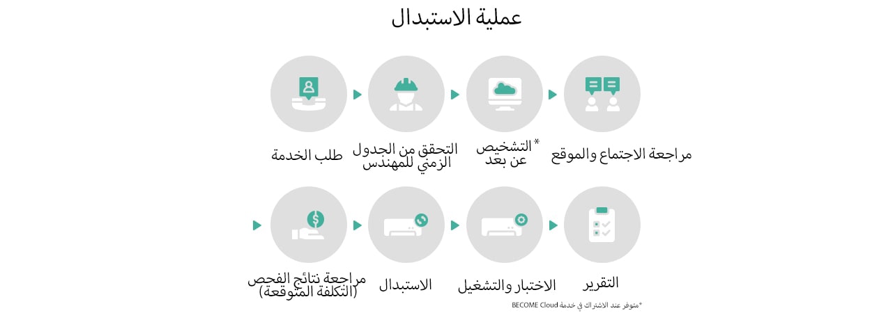 Type of LG HVAC Maintenance