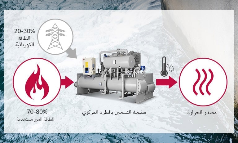 الاستفادة من الطاقة غير المستخدمة كمصدر حرارة مع حل مضخة التسخين من إل جي 1