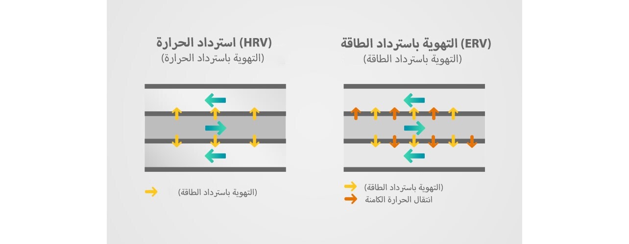 يقارن الشكل مفهوم التبادل الحراري للتهوية باستراد الحرارة (HRV) والتهوية باسترداد الطاقة (ERV)