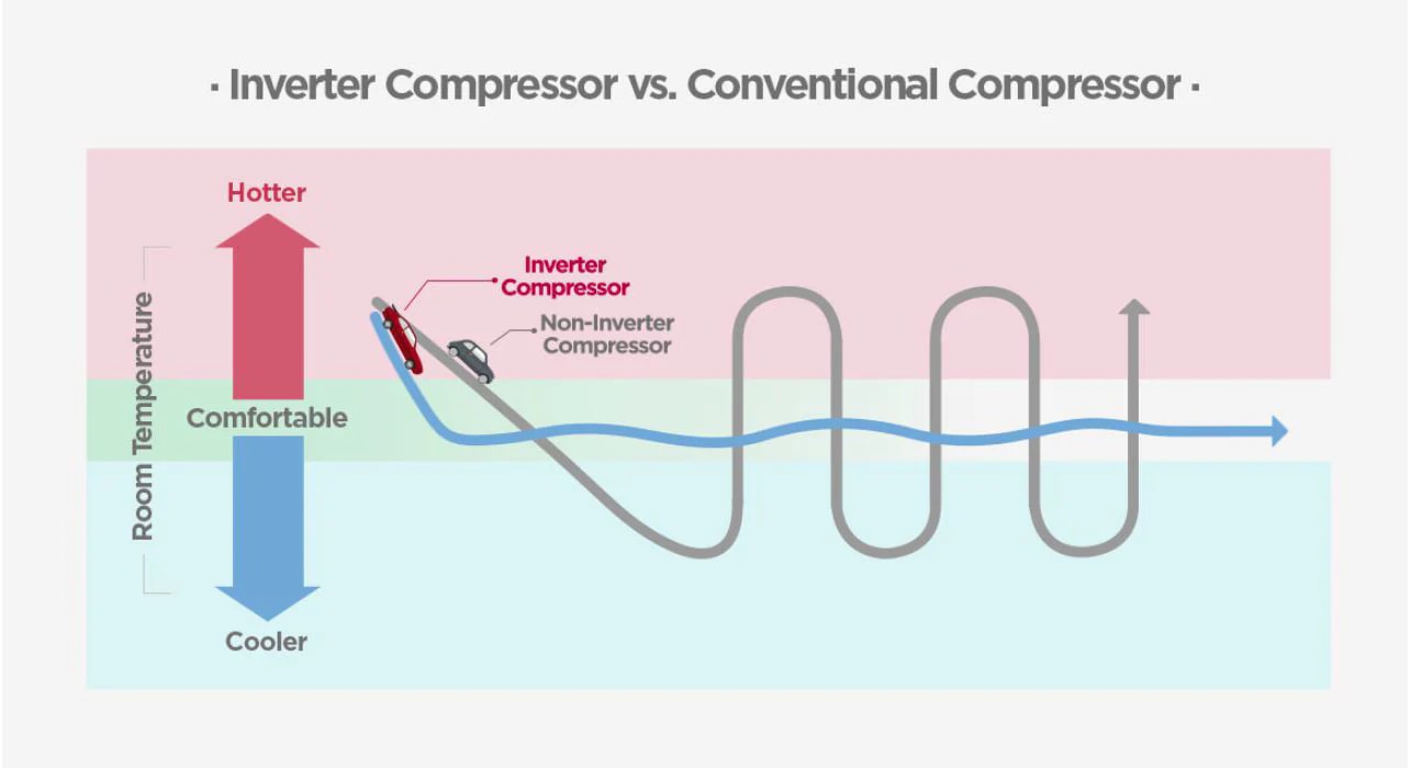 يقارن الرسم البياني طريقة تشغيل نوعين مختلفين من الضواغط.  بمجرد وصول الضاغط العاكس إلى درجة الحرارة المستهدفة، فإنه يحافظ على درجة حرارة الهواء المريحة. من ناحية أخرى، يعمل الضاغط التقليدي بطريقة ON / OFF.  نتيجة لذلك، تتقلب درجة حرارة الغرفة من الساخنة إلى الباردة.