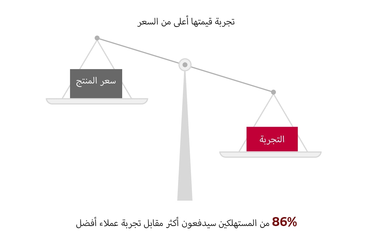 تجربة قيمتها أعلى من السعر  سعر المنتج 14٪  التجربة 86٪  86% من المستهلكين سيدفعون أكثر مقابل تجربة عملاء أفضل   يمثل الميزان التجربة التي تكون قيمتها أعلى من السعر.