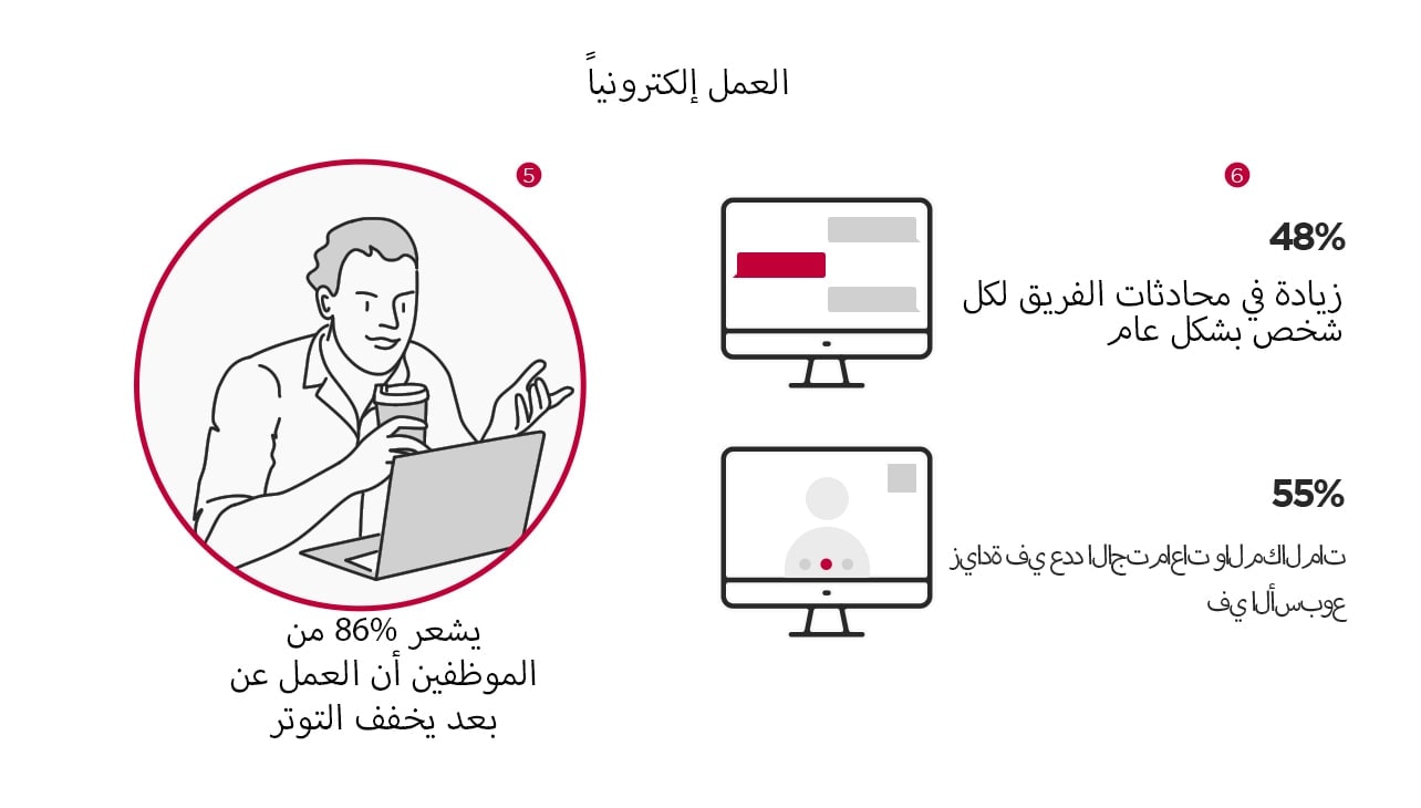 العمل إلكترونياً  رجل يحمل فنجانًا ويعمل على جهاز كمبيوتر محمول.  يشعر 86% من الموظفين أن العمل عن بعد يخفف التوتر   شاشة كمبيوتر تعرض ثلاث فقاعات كلام.  48٪ زيادة في محادثات الفريق لكل شخص بشكل عام   شاشة كمبيوتر تُظهر شخصًا غامضاً.  55٪ زيادة في عدد الاجتماعات والمكالمات في الأسبوع 