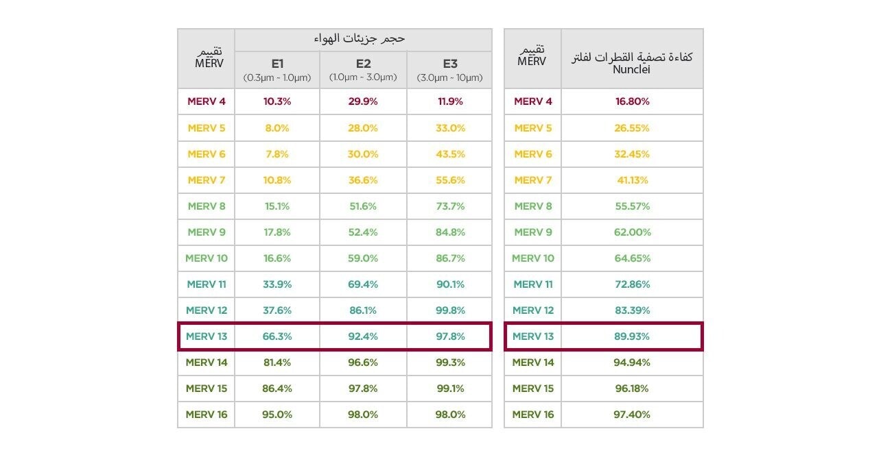 كفاءة تصفية القطرات لكل تصنيف فلتر
