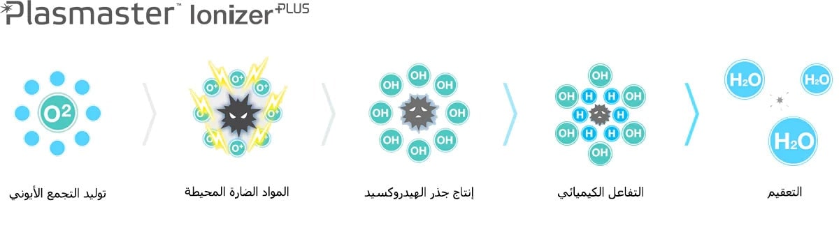 تقنية Plasmaster lonizer+1