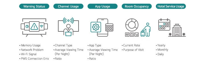 من خلال الوظائف المتنوعة التي توفرها سحابة LG Pro:Centric Cloud، يمكن جمع بيانات استخدام العملاء، مما يتيح توفير خدمات مخصصة بناءً على هذه البيانات المتراكمة.