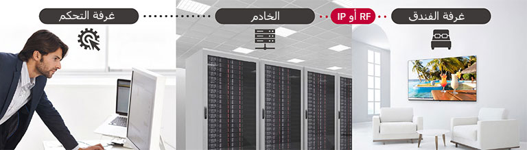 يدير الرجل محتويات وإعدادات التلفزيون في الفندق باستخدام حل Pro: Centric Direct من خلال خادم.