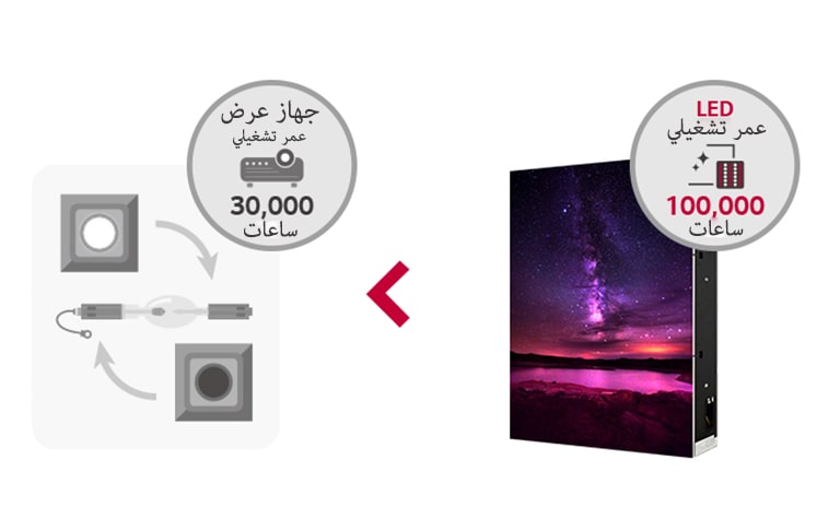 عمر تشغيلي أطول