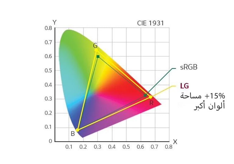 مخطط_مساحة_اللون_cie_1931_srgb_/ LG،  15_ مساحة ألوان أكبر