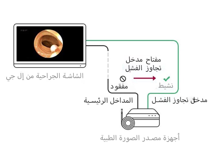 مفتاح مدخل تجاوز الفشل: عندما يكون المصدر الرئيسي مفقودًا، ستتحول الشاشة تلقائيًا إلى مصدر تجاوز الفشل وتستعيد المصدر الرئيسي بمجرد عودة الإشارة.
