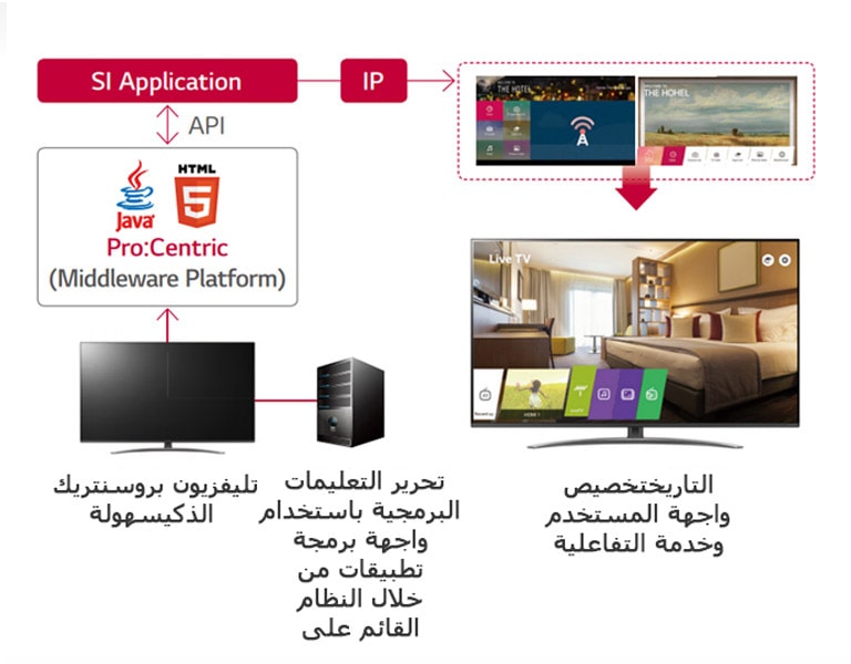 برو: سنتريك، حل الإدارة الذكي للفندق