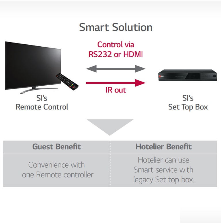 التوصيل التفاعلي بالتلفزيون 